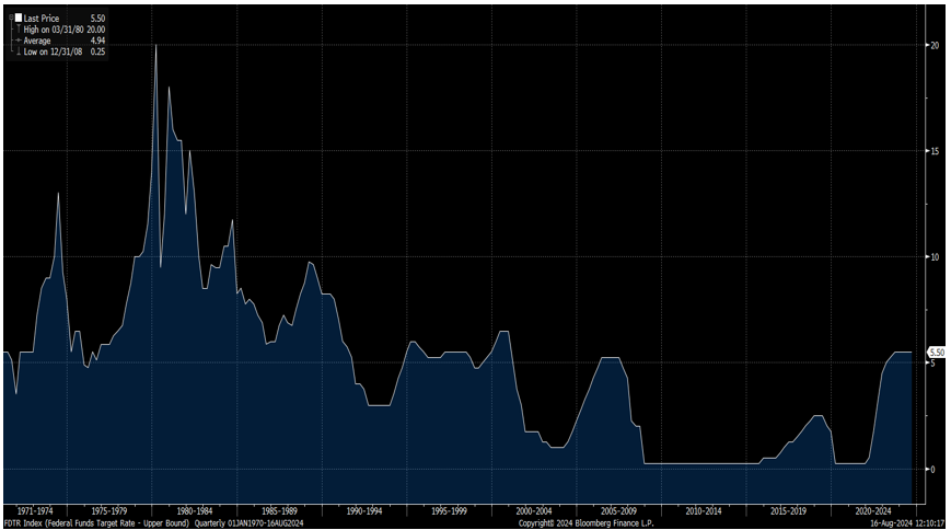 Federal Funds Target Rate