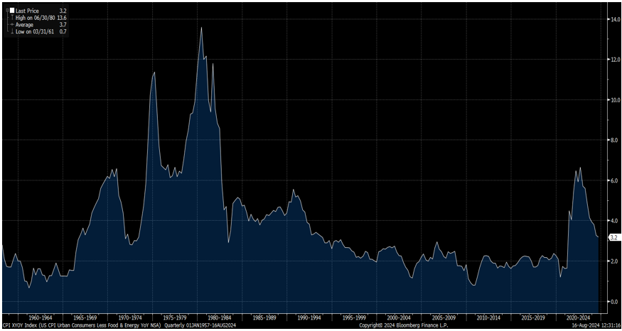 US CPI excluding food and energy